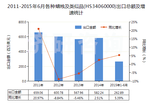 2011-2015年6月各種蠟燭及類(lèi)似品(HS34060000)出口總額及增速統(tǒng)計(jì) 2011-2015年6月各種蠟燭及類(lèi)似品(HS34060000)出口總額及增速統(tǒng)計(jì)